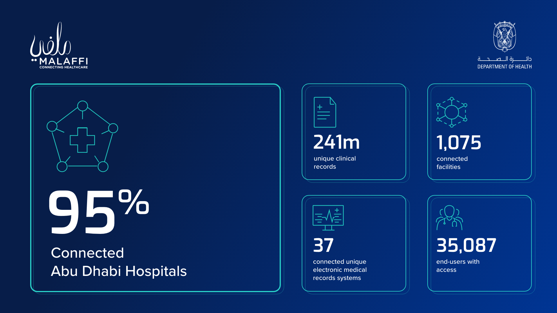 Abu Dhabi Department Of Health Announces 95% Of Hospitals Sharing Data ...